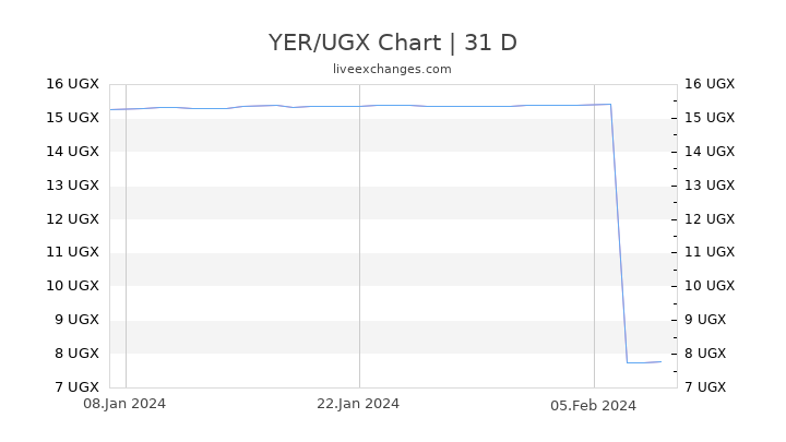YER/UGX Chart