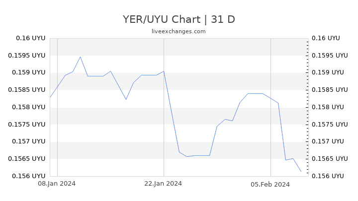 YER/UYU Chart