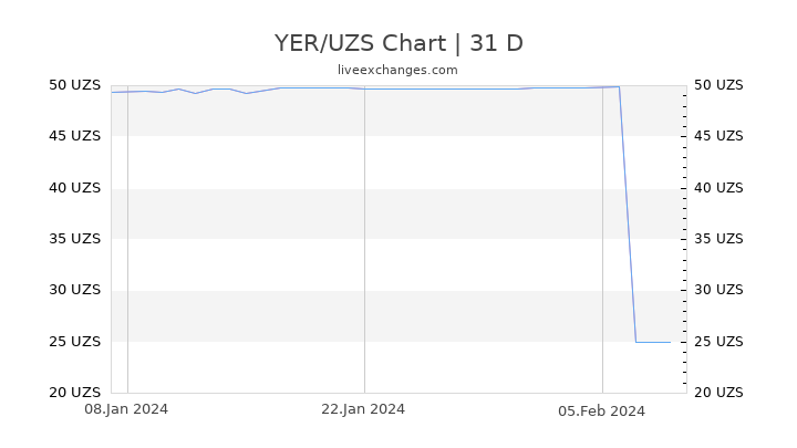 YER/UZS Chart