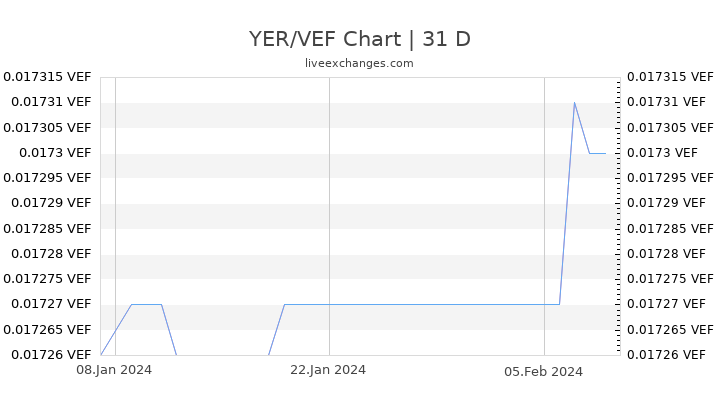 YER/VEF Chart