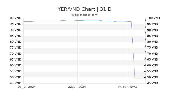 YER/VND Chart