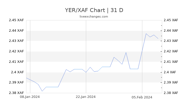YER/XAF Chart