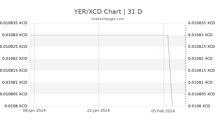 YER/XCD Chart