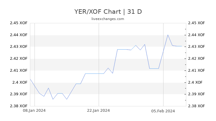 YER/XOF Chart