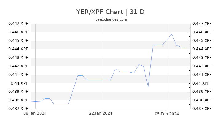 YER/XPF Chart