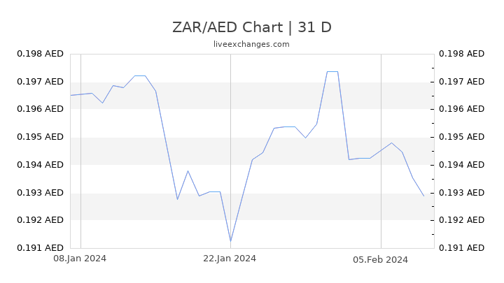 ZAR/AED Chart