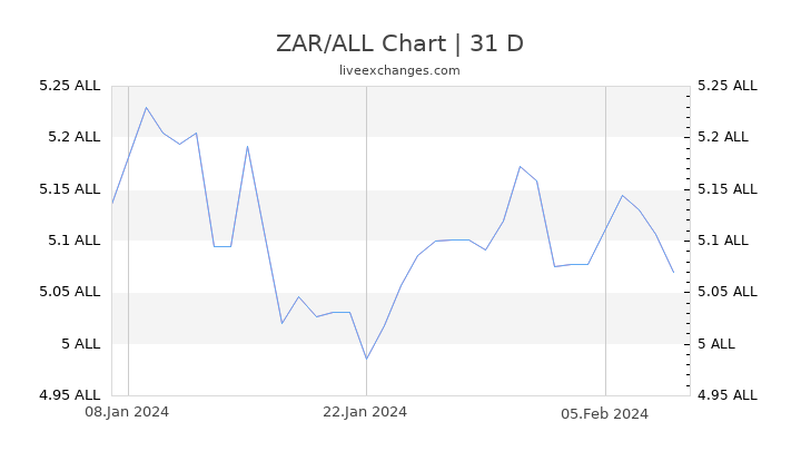 ZAR/ALL Chart