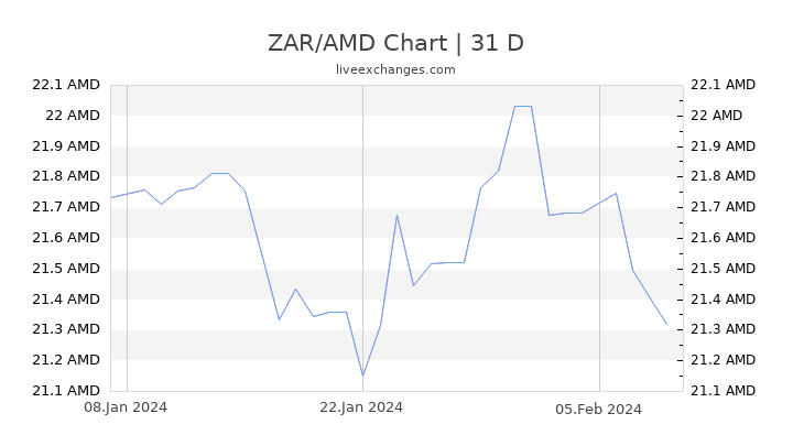 ZAR/AMD Chart