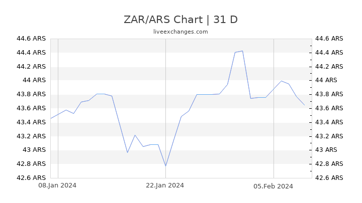 ZAR/ARS Chart