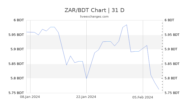 ZAR/BDT Chart