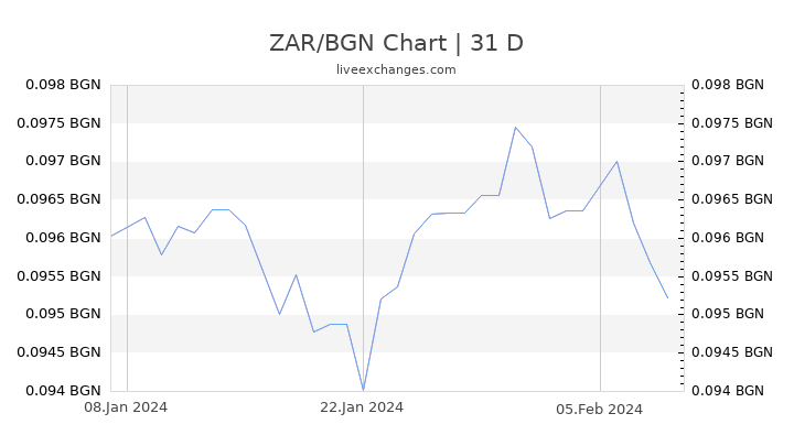 ZAR/BGN Chart