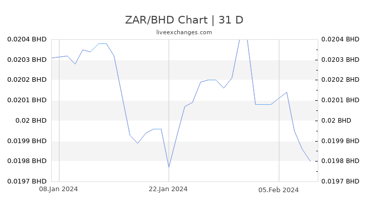 ZAR/BHD Chart