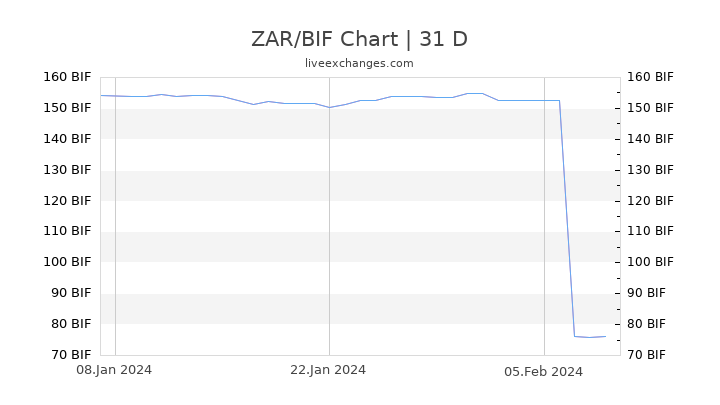 ZAR/BIF Chart