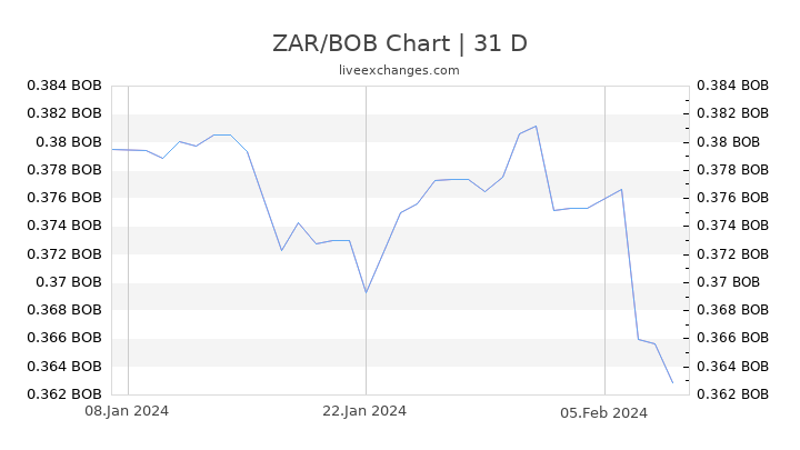 ZAR/BOB Chart