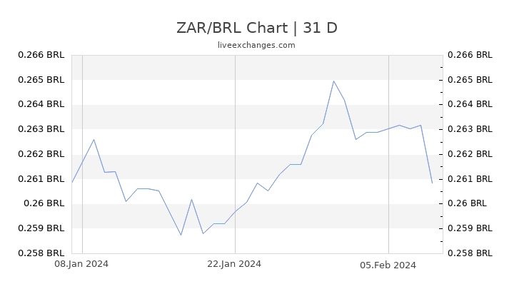 ZAR/BRL Chart