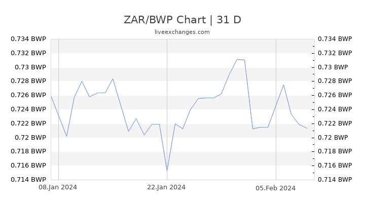 ZAR/BWP Chart