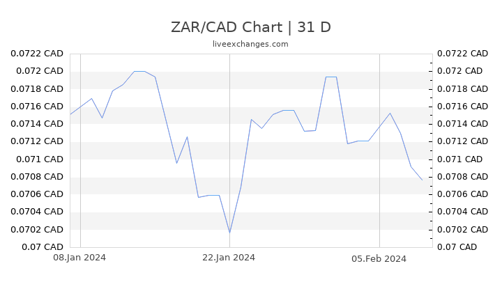 ZAR/CAD Chart