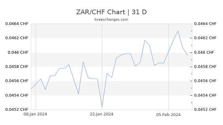 ZAR/CHF Chart