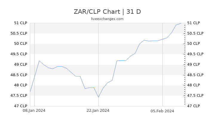 ZAR/CLP Chart