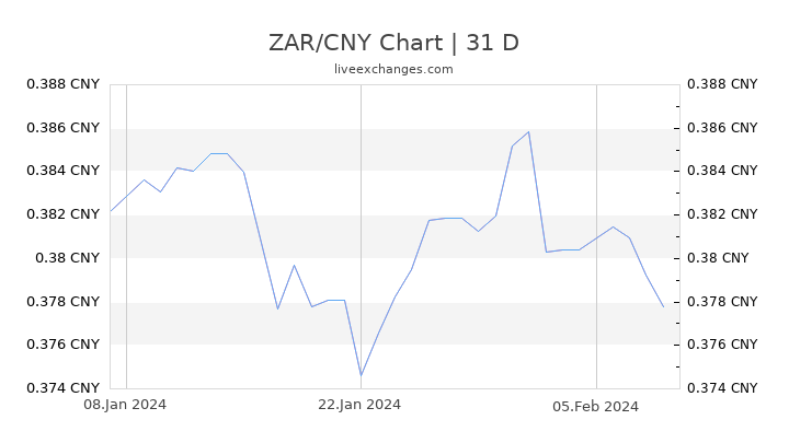 ZAR/CNY Chart