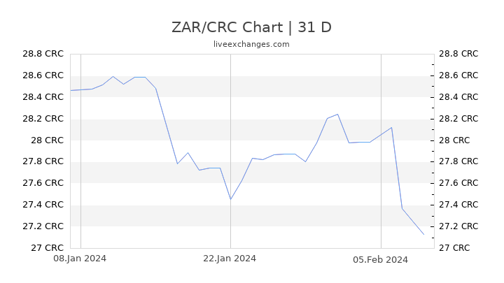 ZAR/CRC Chart