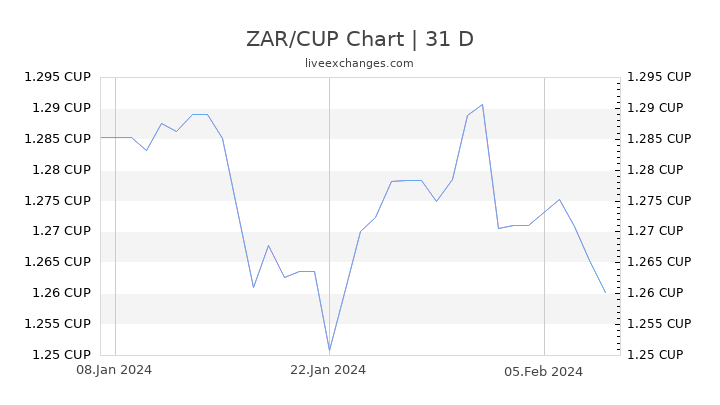 ZAR/CUP Chart