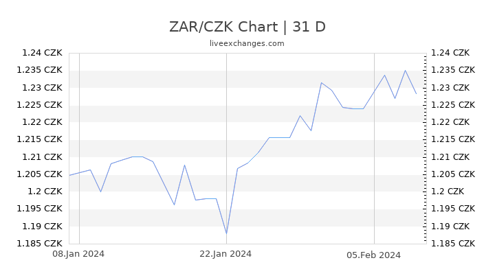 ZAR/CZK Chart