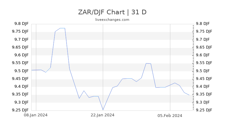 ZAR/DJF Chart