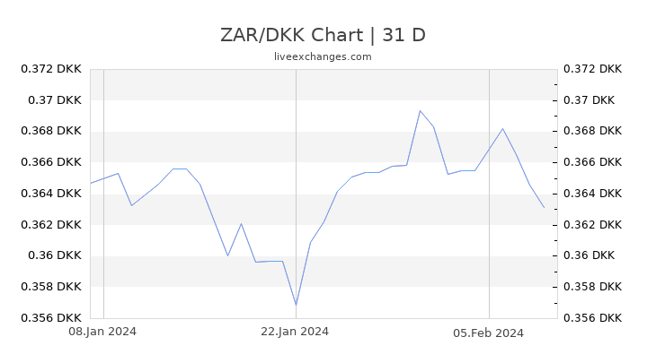 ZAR/DKK Chart