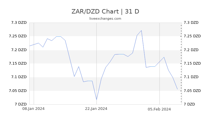 ZAR/DZD Chart