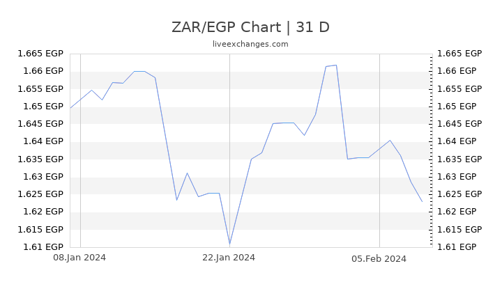 ZAR/EGP Chart