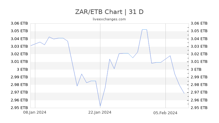 ZAR/ETB Chart