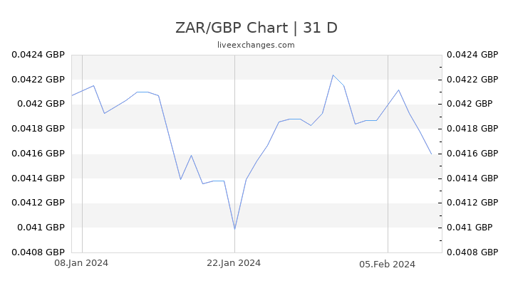 ZAR/GBP Chart