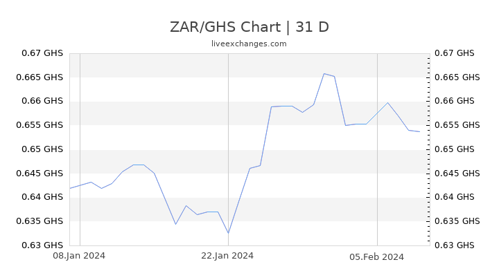 ZAR/GHS Chart