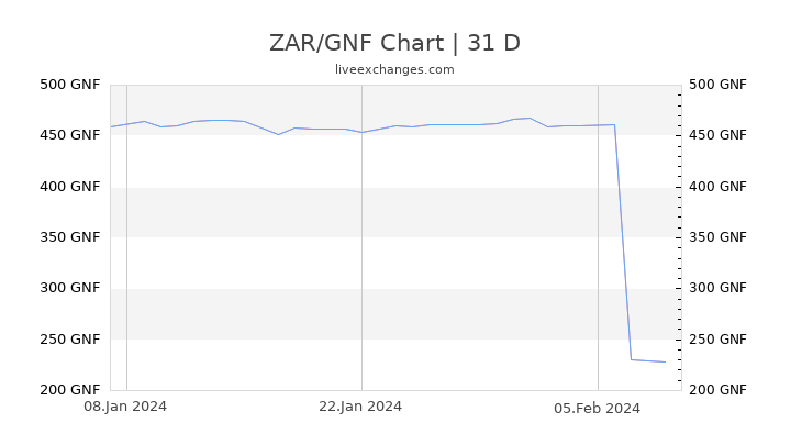 ZAR/GNF Chart