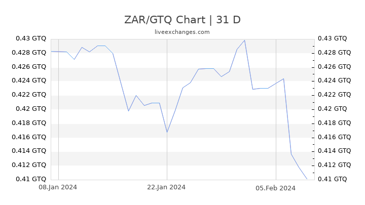 ZAR/GTQ Chart