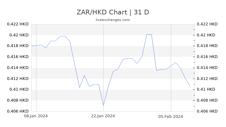ZAR/HKD Chart