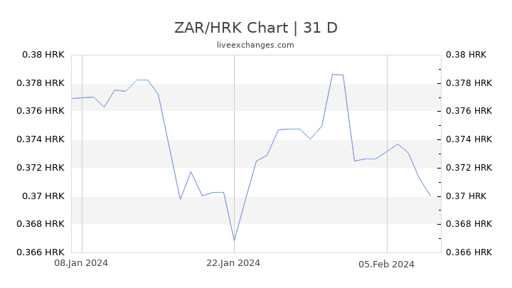 ZAR/HRK Chart