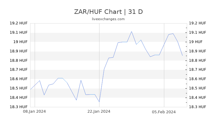 ZAR/HUF Chart