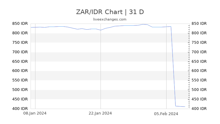 ZAR/IDR Chart