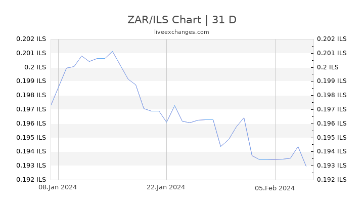 ZAR/ILS Chart