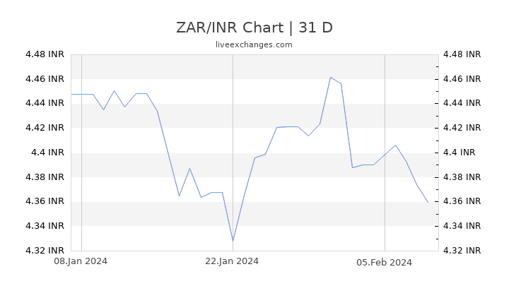 ZAR/INR Chart