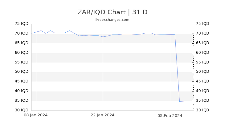 ZAR/IQD Chart