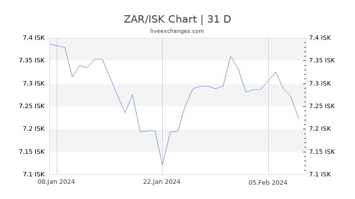 ZAR/ISK Chart