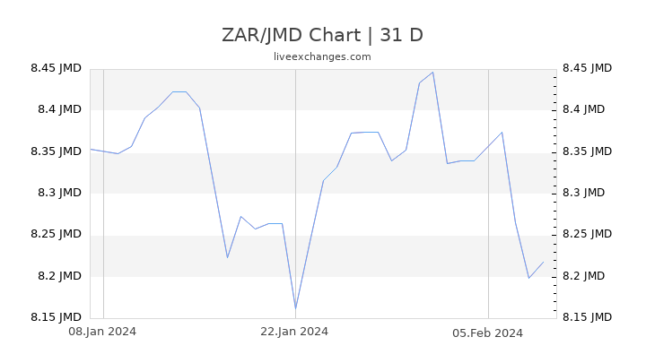 ZAR/JMD Chart