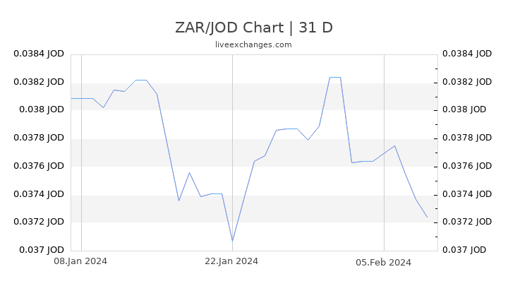 ZAR/JOD Chart