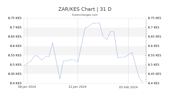 ZAR/KES Chart