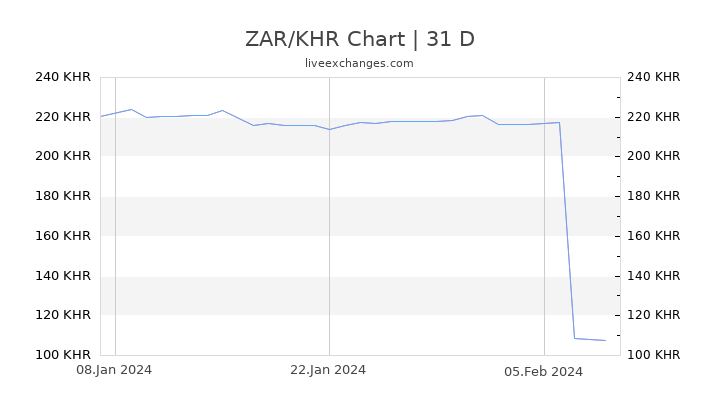 ZAR/KHR Chart