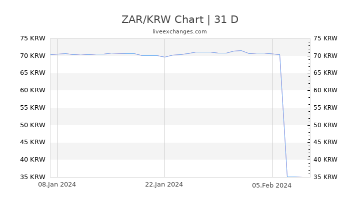 ZAR/KRW Chart