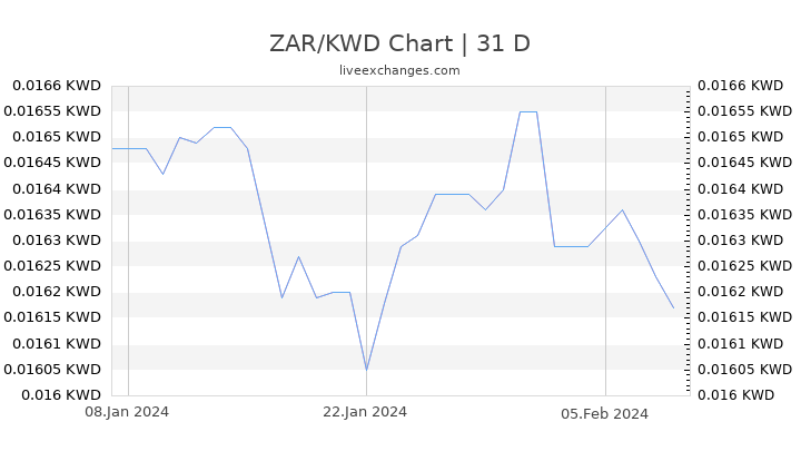 ZAR/KWD Chart